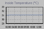 Grafico della temperatura interna
