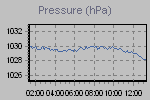 Grafico della pressione