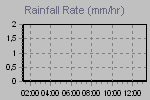 Grafico delle precipitazioni