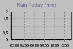 Grafico precipitazioni di oggi