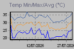 Grafico temperature Min/Max