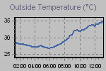 Grafico della temperature