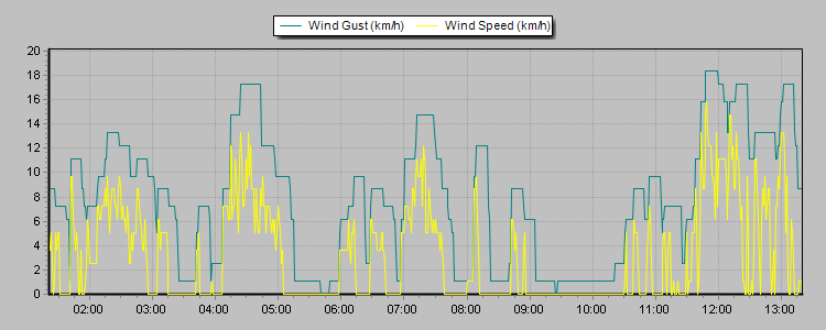 Weather Graphs