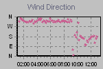 Grafico dell direzione del vento