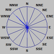Wind Rose